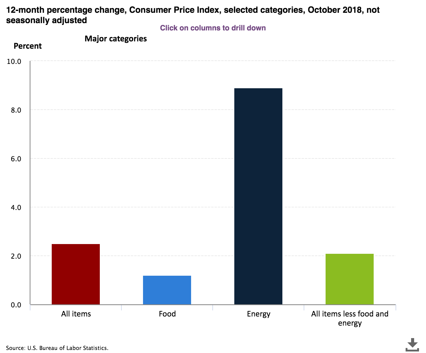 12-month percentage change in Consumer Price Index — food, energy and all items less food and energy