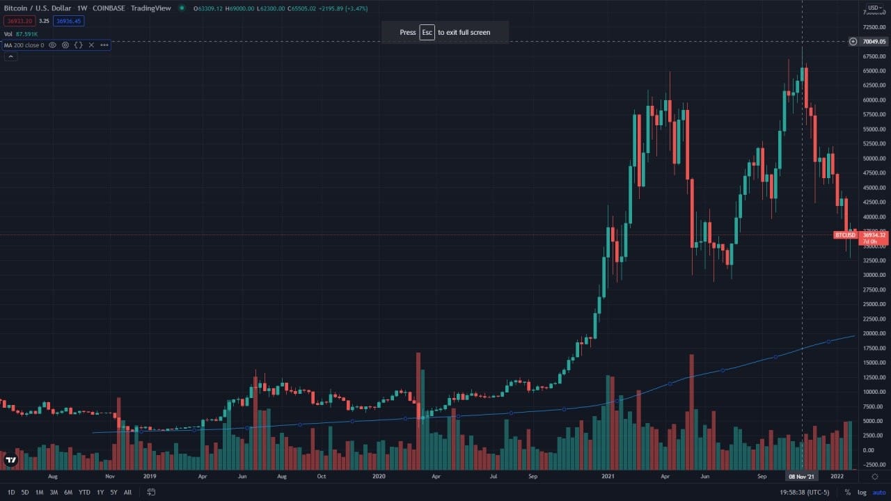 Heikin-Ashi candle chart for Bitcoin showing a sustained downtrend