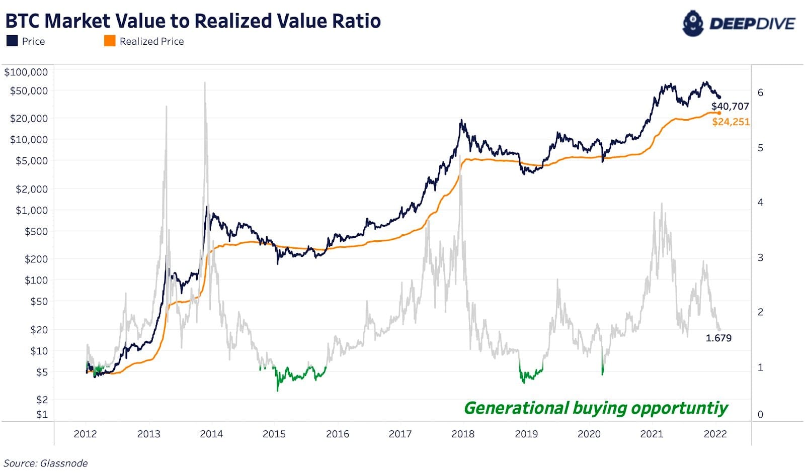 Bitcoin market value to realized value ratio with generational buying zones marked
