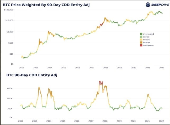 Bitcoin price weighted by 90-day coin days destroyed, entity adjusted