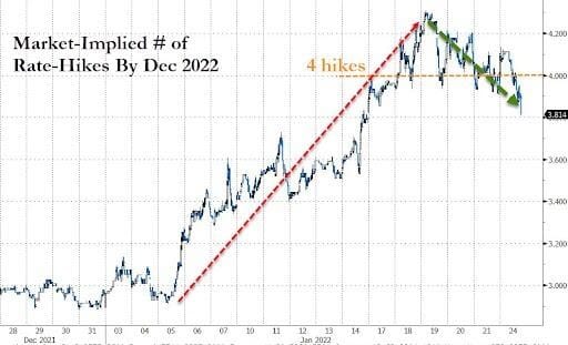 Chart comparing Ark Innovation Fund, Bitcoin price and the two-year Treasury yield
