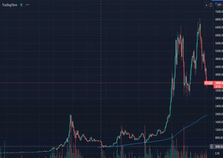 Bitcoin weekly chart with the 200-week moving average