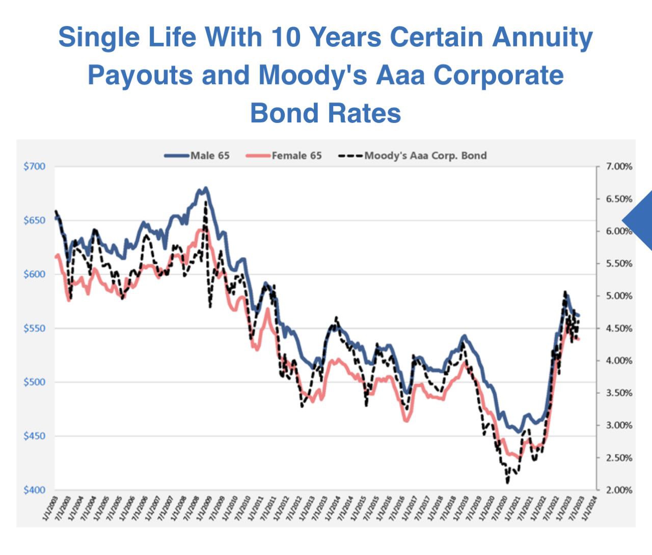Annuities and High-Interest Rates