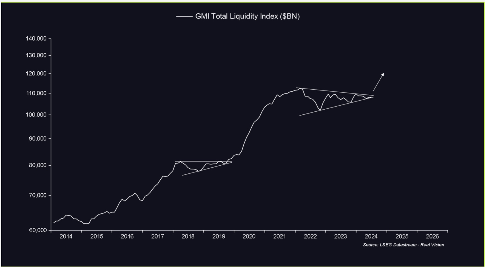 GMI Total Liquidity Index in billions of dollars, 2014 to 2024, consolidating within a wedge since 2021