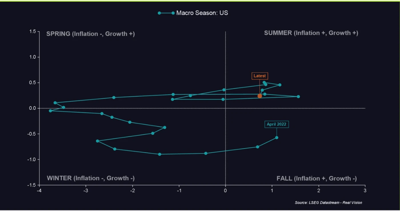 Macro Season quadrant chart for the US, showing the latest reading in the Summer quadrant
