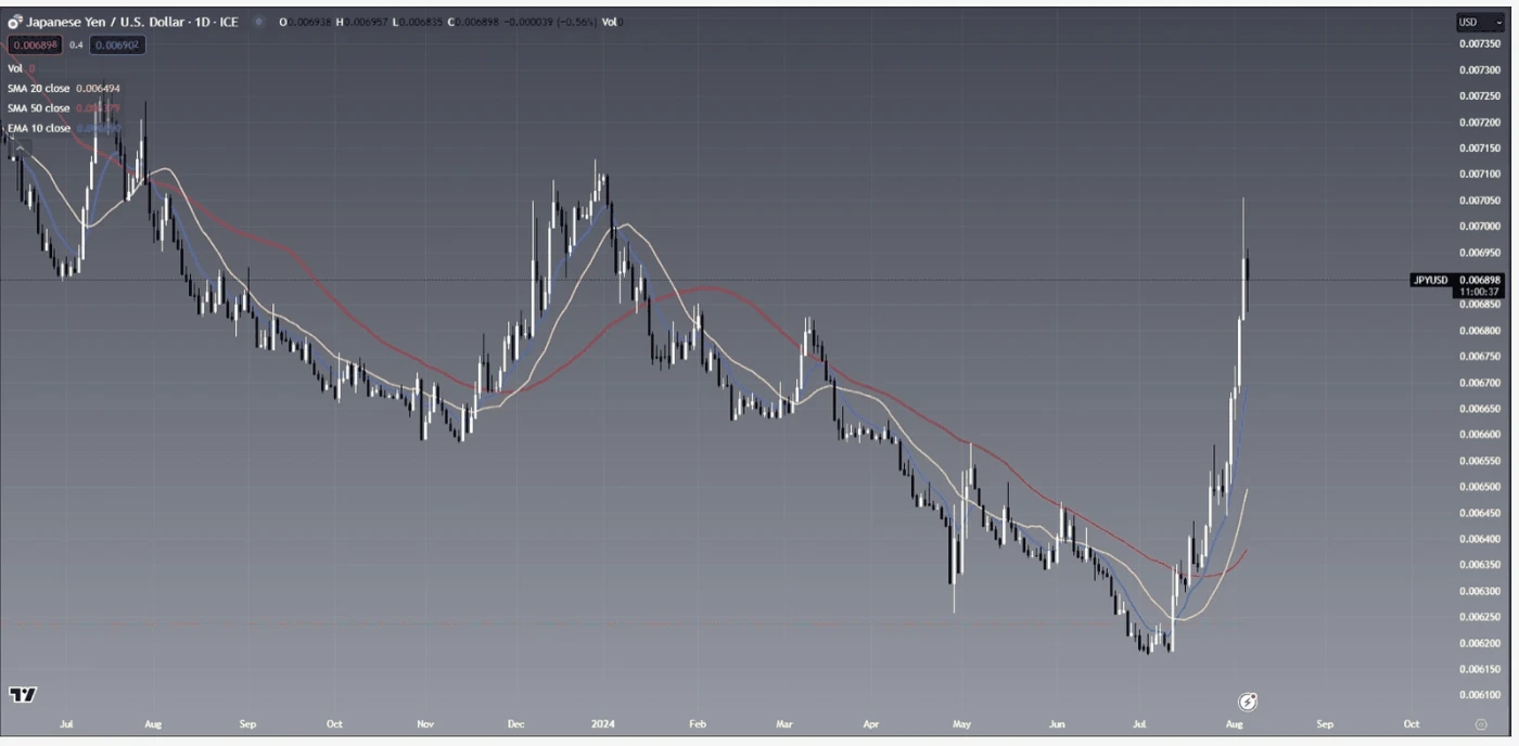 Japanese Yen against US Dollar, daily chart showing sharp appreciation from mid-July 2024